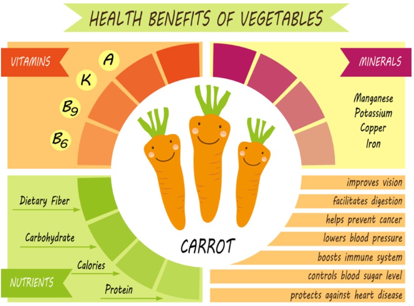 Carrots Health Benefits